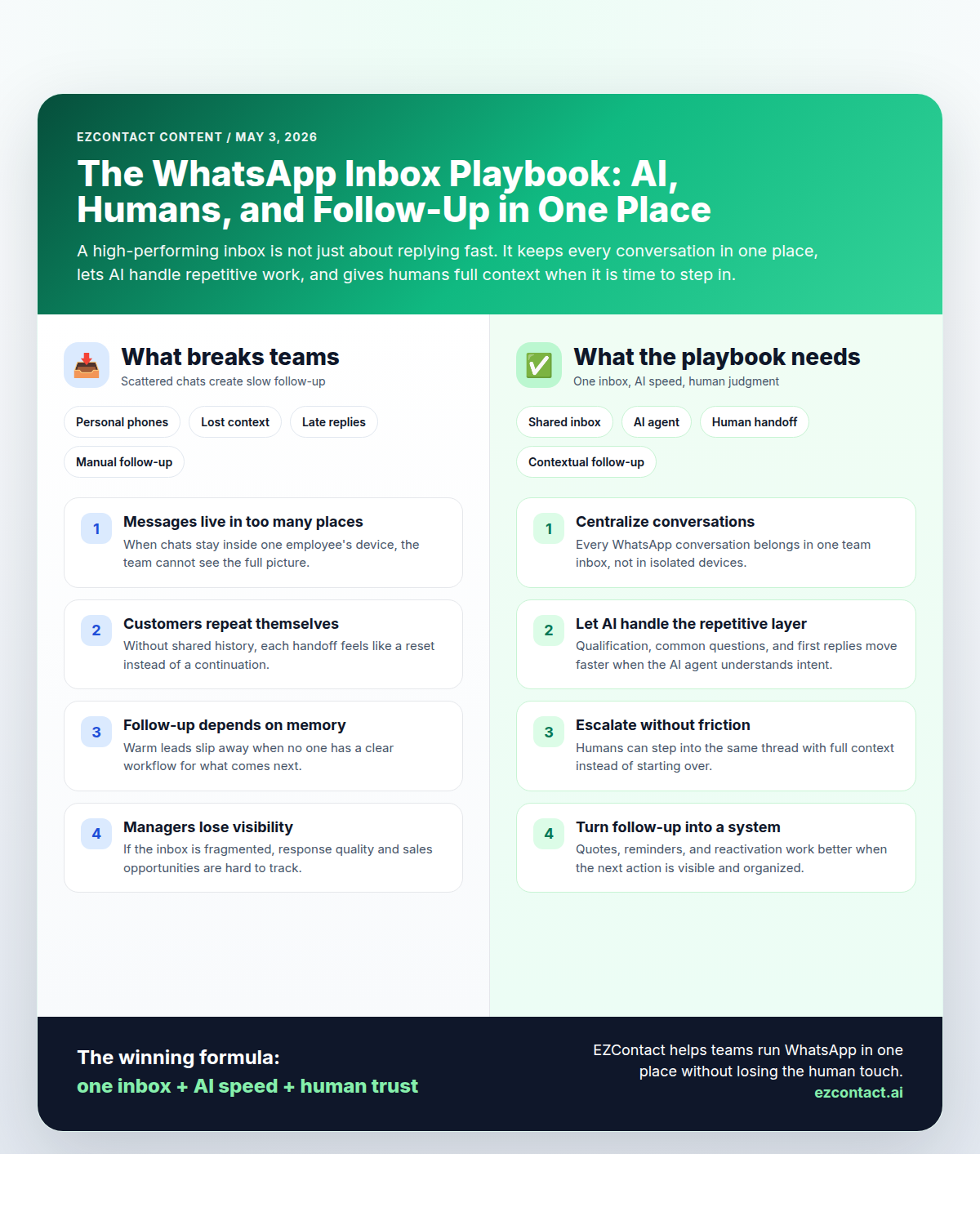 The WhatsApp Inbox Playbook infographic