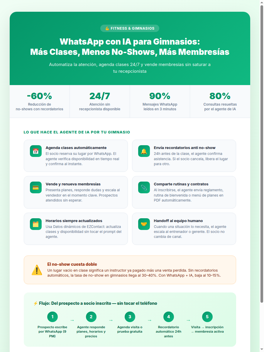WhatsApp para gimnasios y centros fitness: agenda clases, reduce no-shows y vende membresías con IA