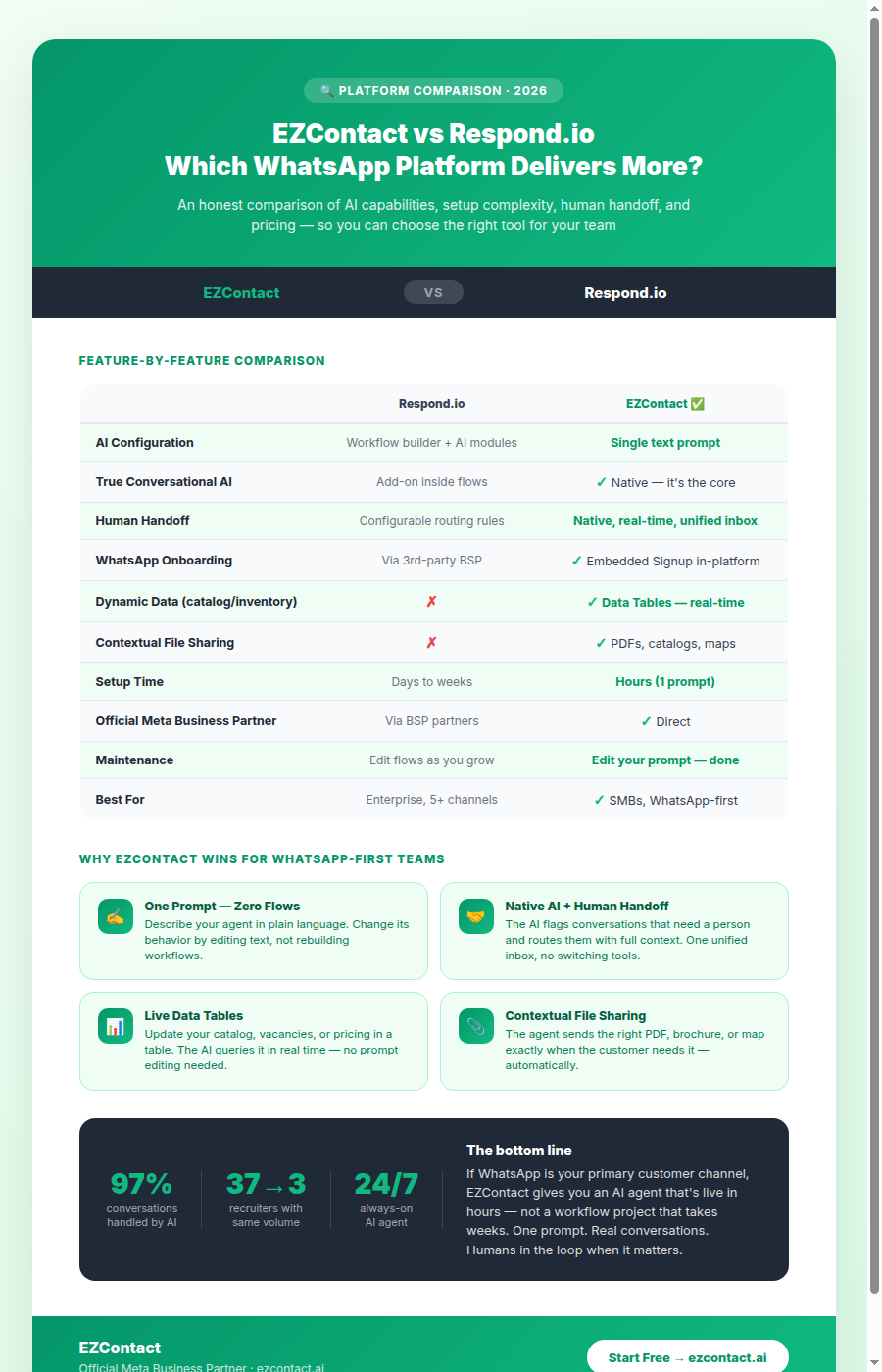 EZContact vs Respond.io: WhatsApp platform comparison 2026