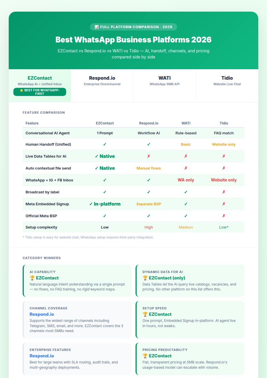Best WhatsApp Business Platforms 2026: EZContact vs Respond.io vs WATI vs Tidio Comparison