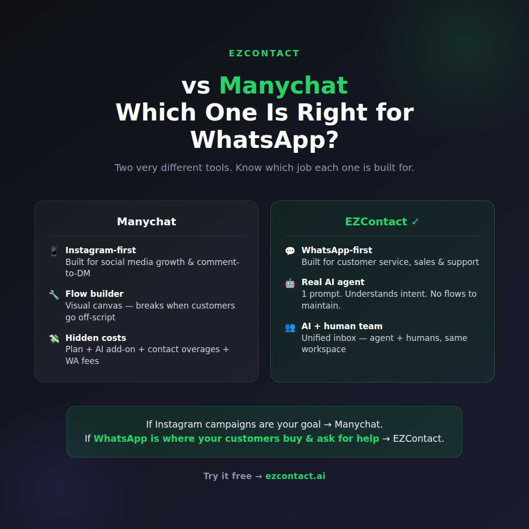 EZContact vs Manychat: Which WhatsApp Platform Is Right for Your Business?