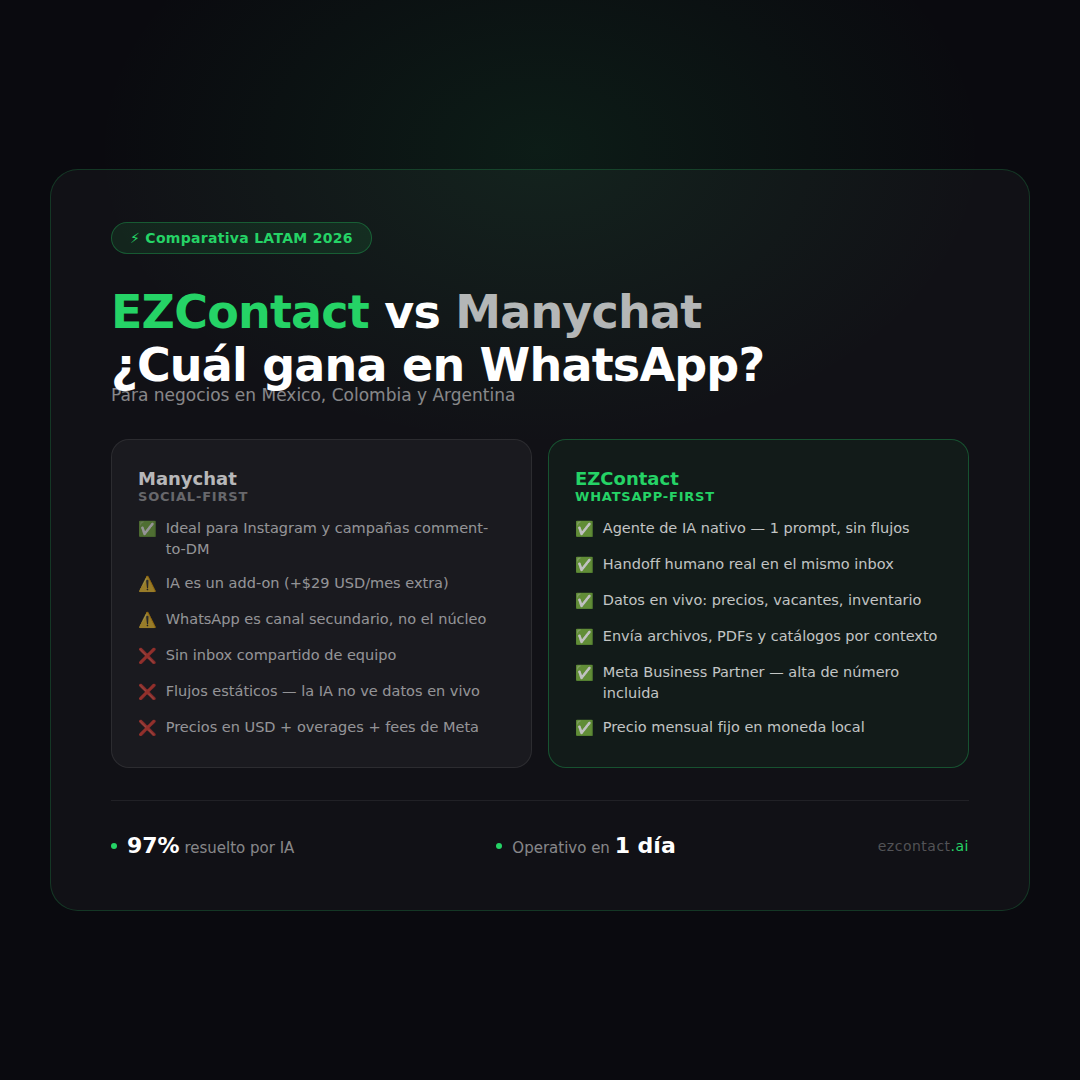 EZContact vs Manychat: Qué plataforma de WhatsApp funciona mejor para negocios en LATAM