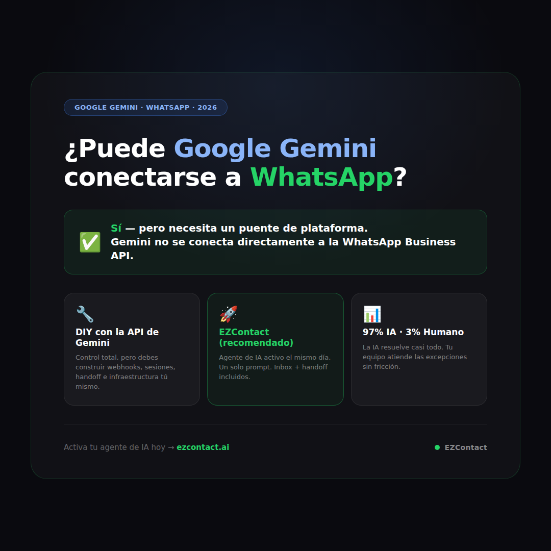 ¿Puede Google Gemini conectarse a WhatsApp? Guía completa de integración 2026 con EZContact