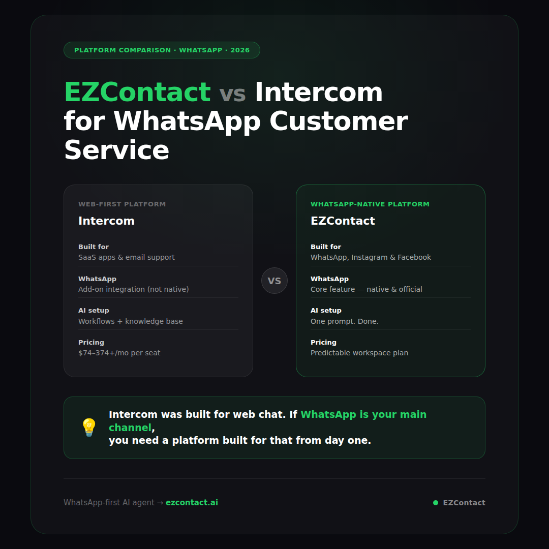 EZContact vs Intercom: WhatsApp Customer Service Platform Comparison 2026