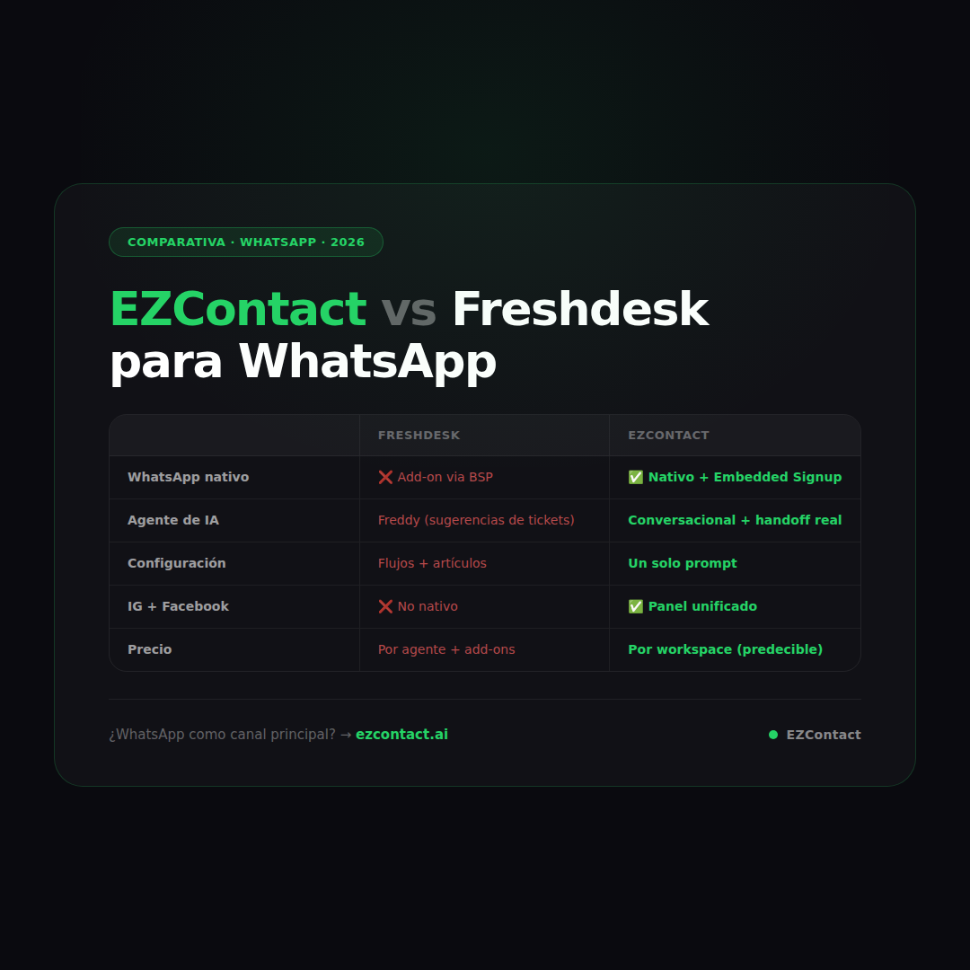 EZContact vs Freshdesk: Comparativa para Atención al Cliente por WhatsApp 2026