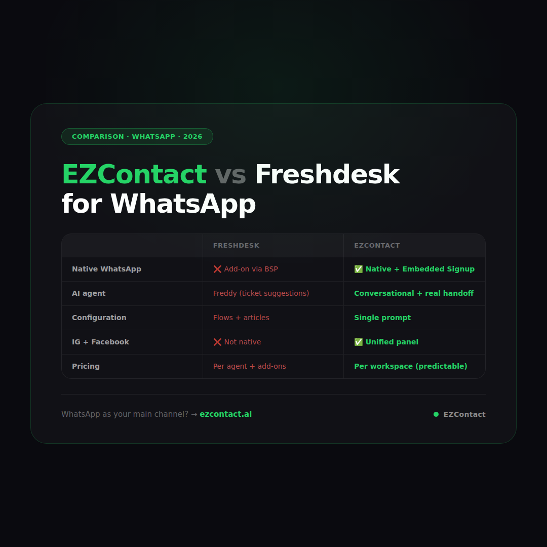 EZContact vs Freshdesk: WhatsApp Customer Service Platform Comparison 2026