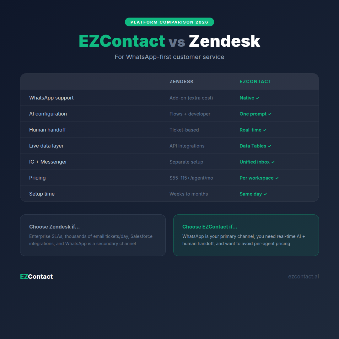 EZContact vs Zendesk: WhatsApp Customer Service Platform Comparison 2026