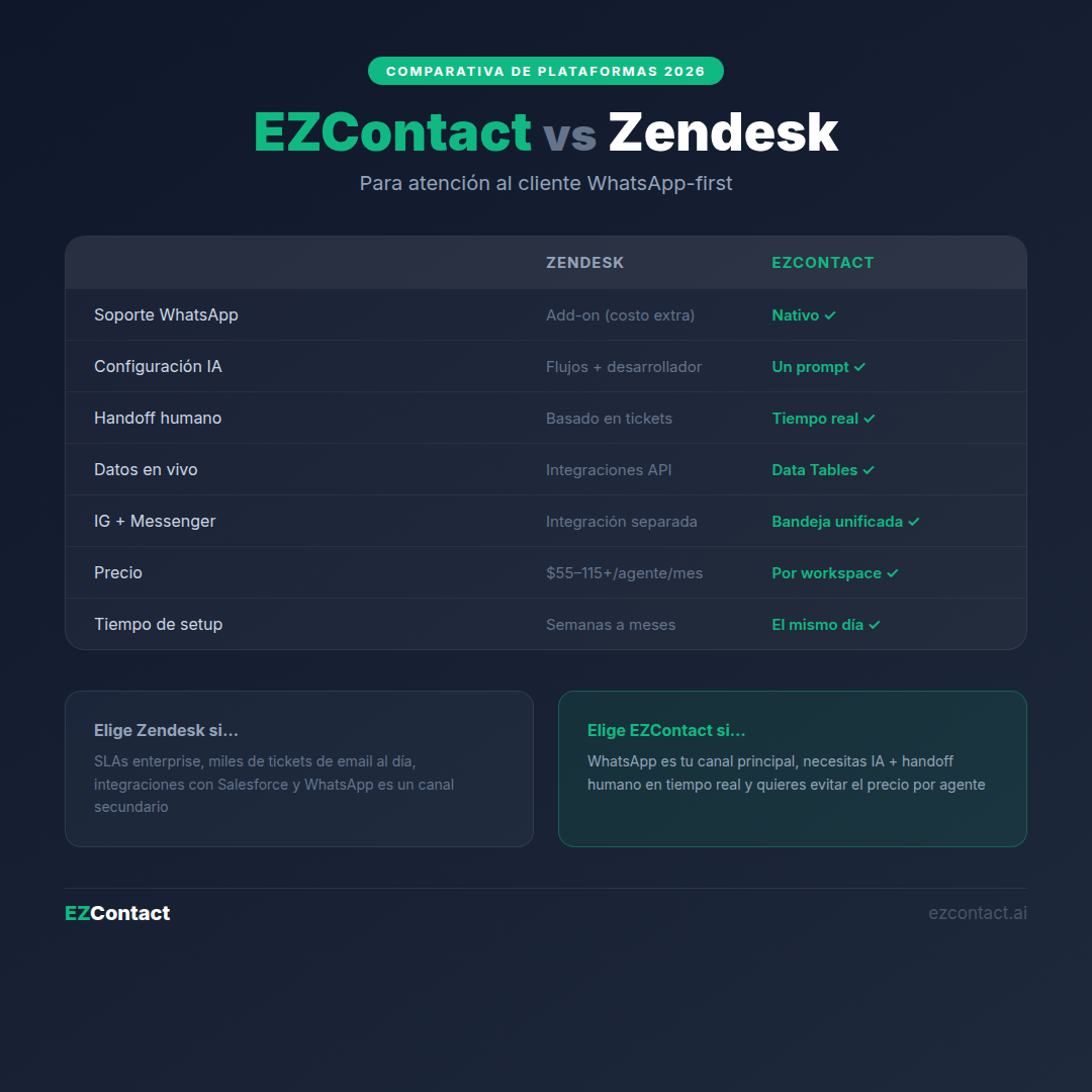 EZContact vs Zendesk: Comparativa Plataformas Atención al Cliente WhatsApp 2026
