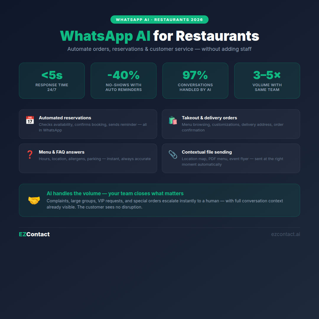 WhatsApp for Restaurants: Automate Orders, Reservations & Customer Service with AI