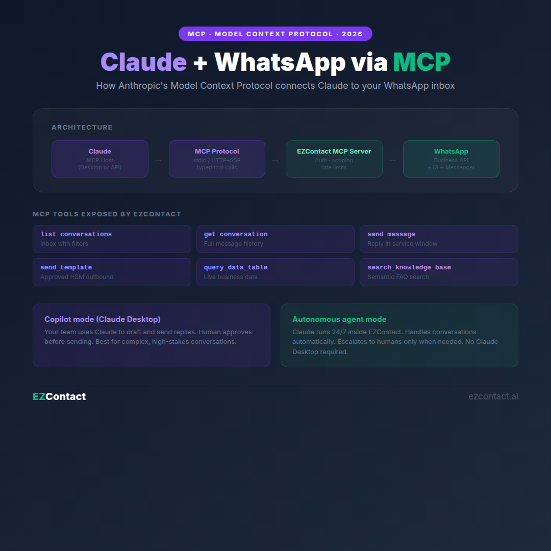 Claude WhatsApp MCP: Model Context Protocol setup guide 2026