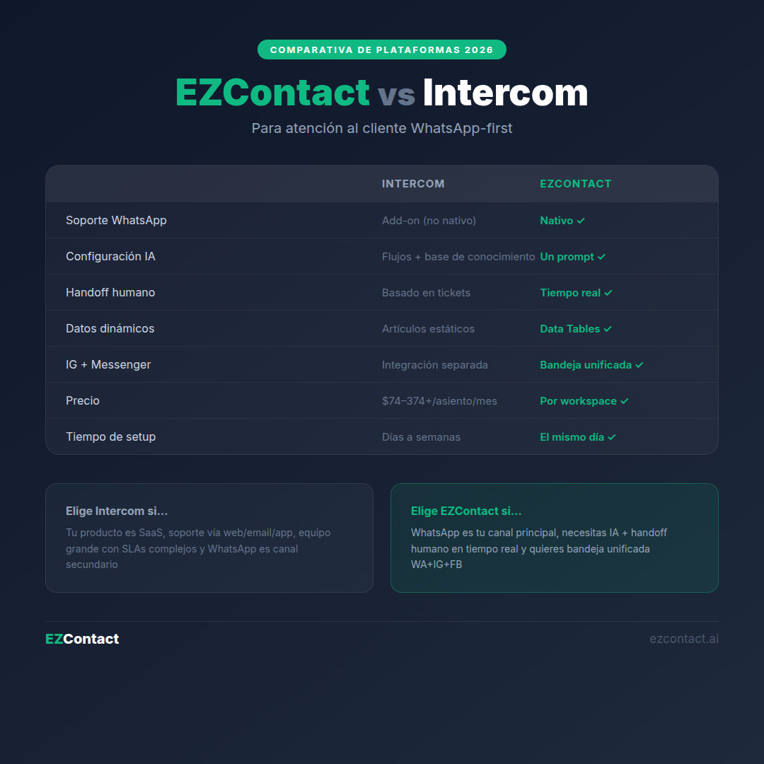 EZContact vs Intercom: Comparativa Plataformas Atención al Cliente WhatsApp 2026