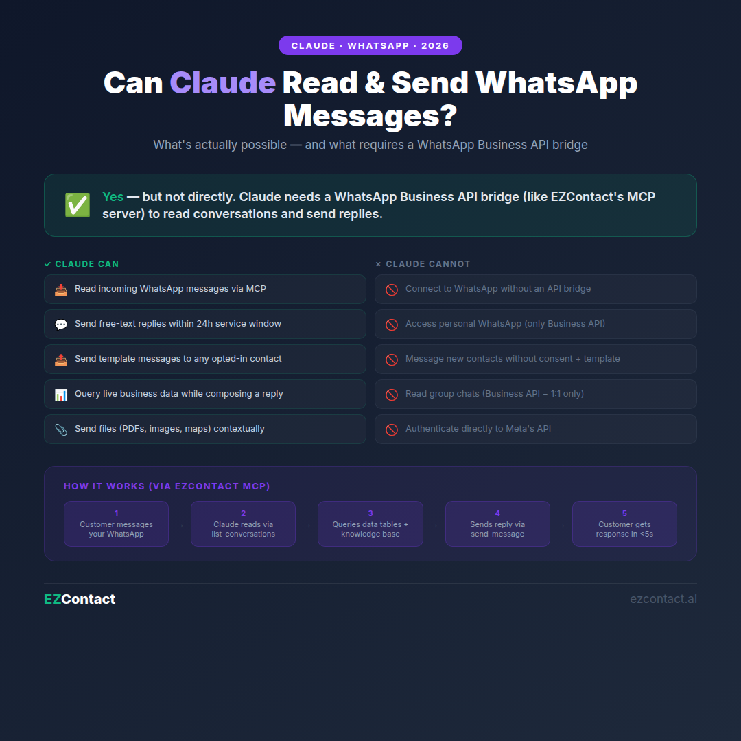 Can Claude read and send WhatsApp messages? What's actually possible in 2026