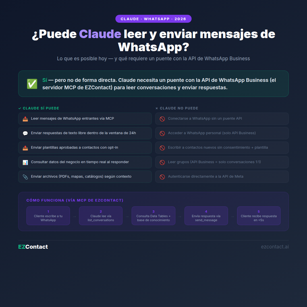 ¿Puede Claude leer y enviar mensajes de WhatsApp? Lo que es posible en 2026