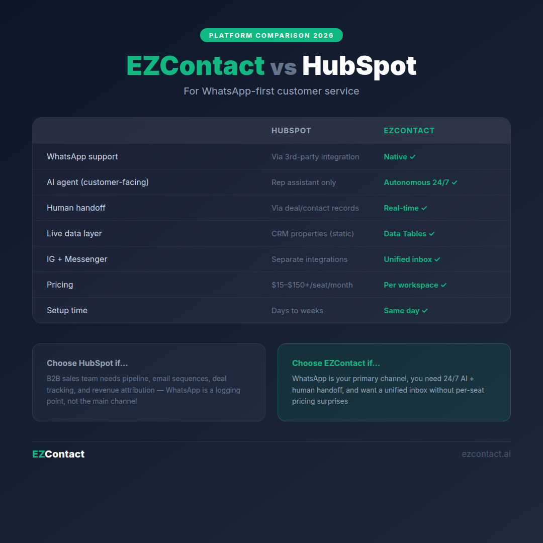 EZContact vs HubSpot: WhatsApp Customer Service Platform Comparison 2026