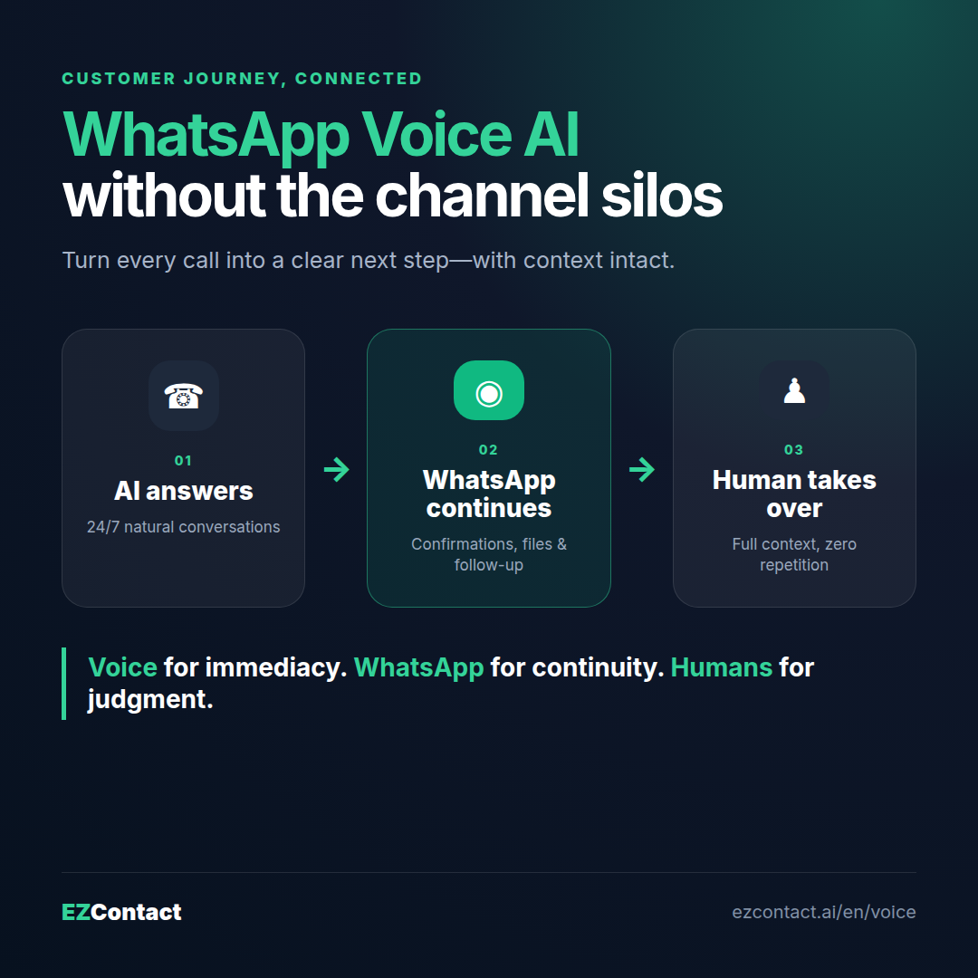 WhatsApp Voice AI workflow: answer calls, continue on WhatsApp, and hand off to a human