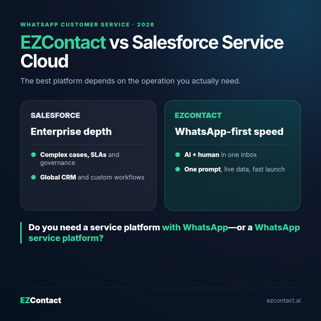EZContact vs Salesforce Service Cloud for WhatsApp customer service comparison