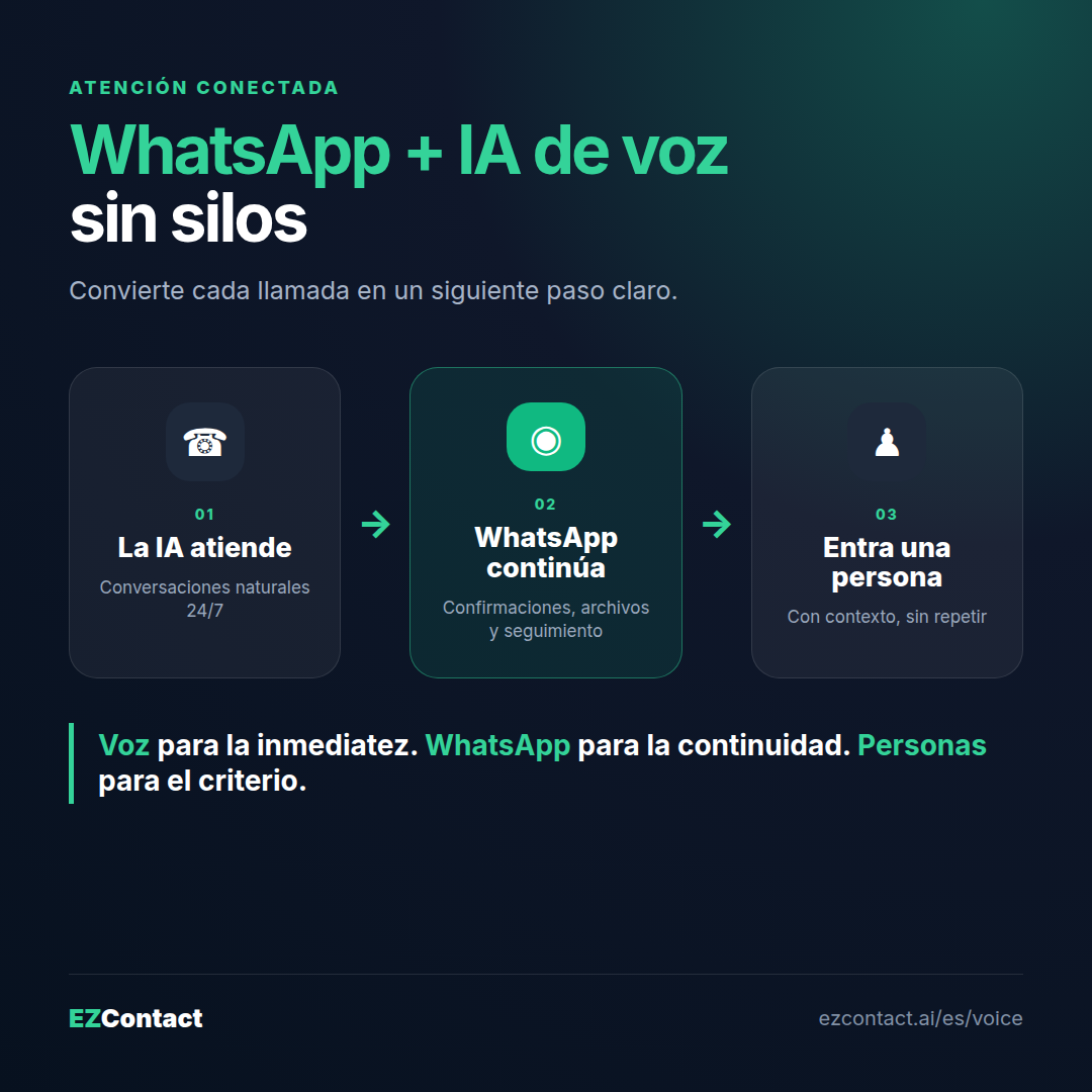 Flujo de WhatsApp con IA de voz: el agente atiende, WhatsApp continúa y un humano toma el caso
