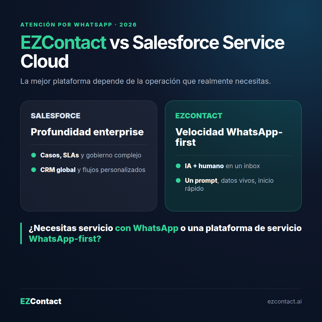 Comparativa EZContact vs Salesforce para atención al cliente por WhatsApp