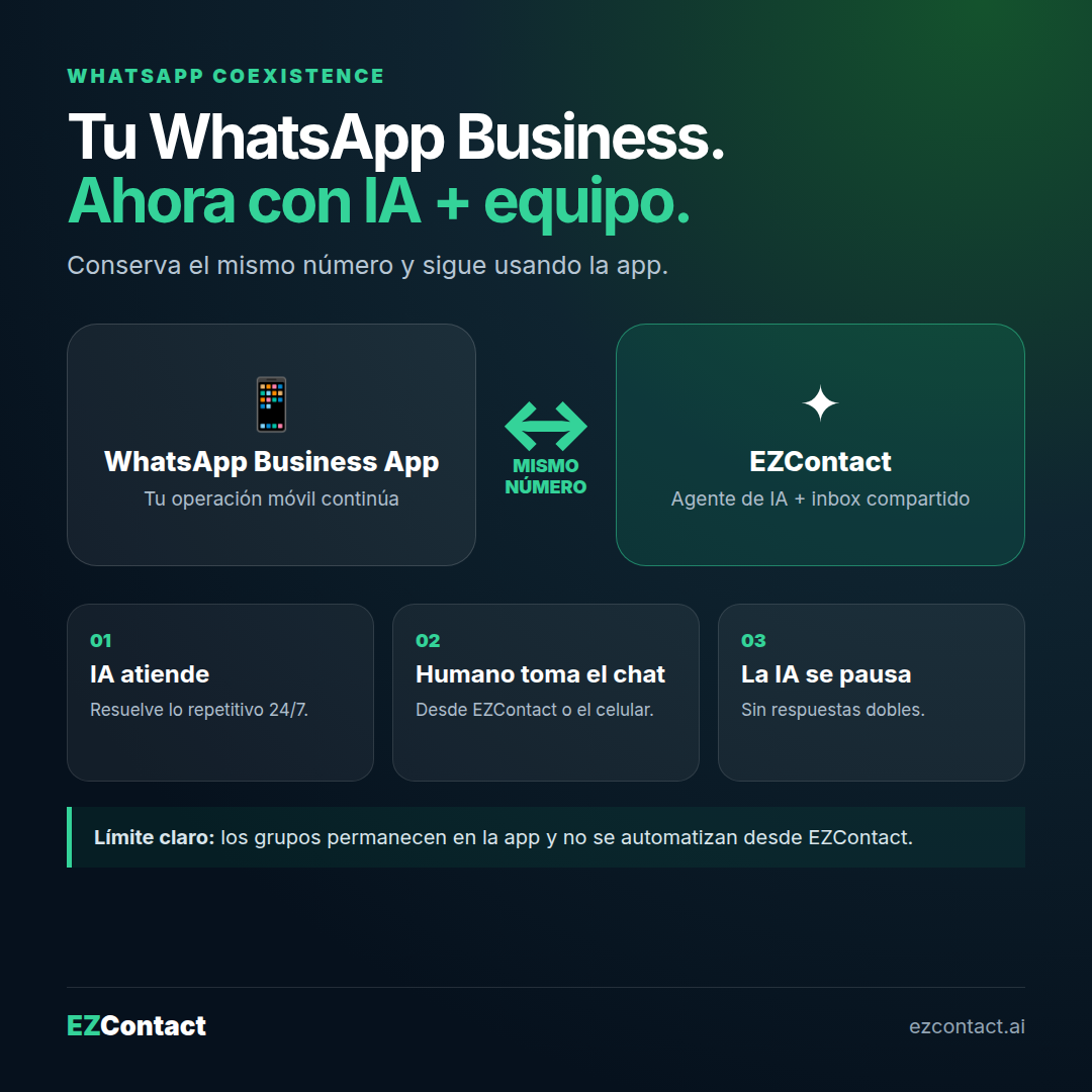 Diagrama de WhatsApp Coexistence: la app de WhatsApp Business y EZContact trabajan con el mismo número