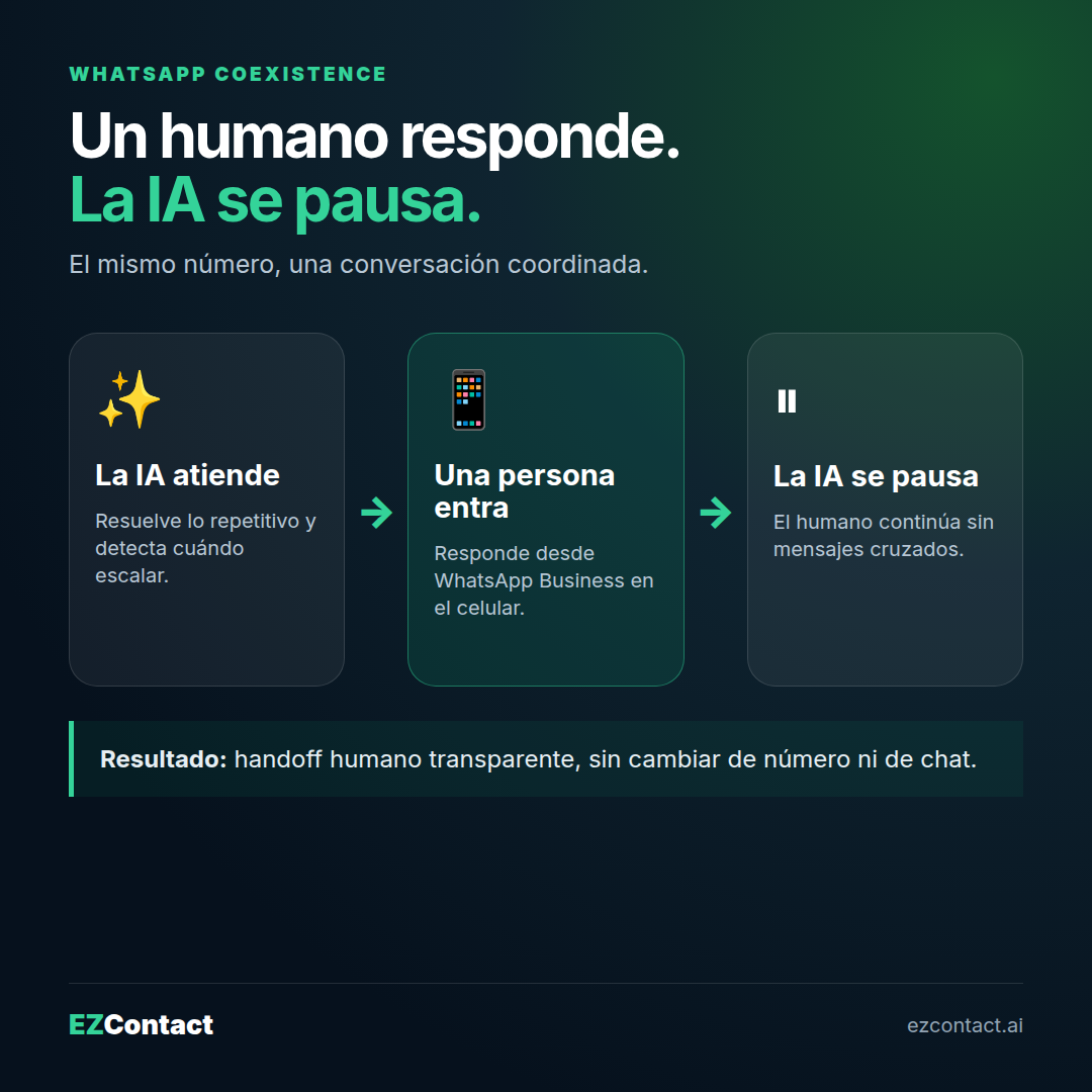 Flujo de WhatsApp Coexistence: la IA atiende, una persona responde desde el celular y el agente se pausa