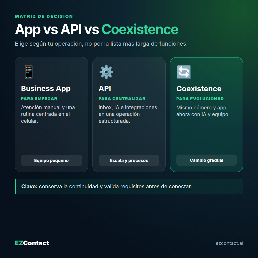 Matriz para elegir entre WhatsApp Business App, API y Coexistence