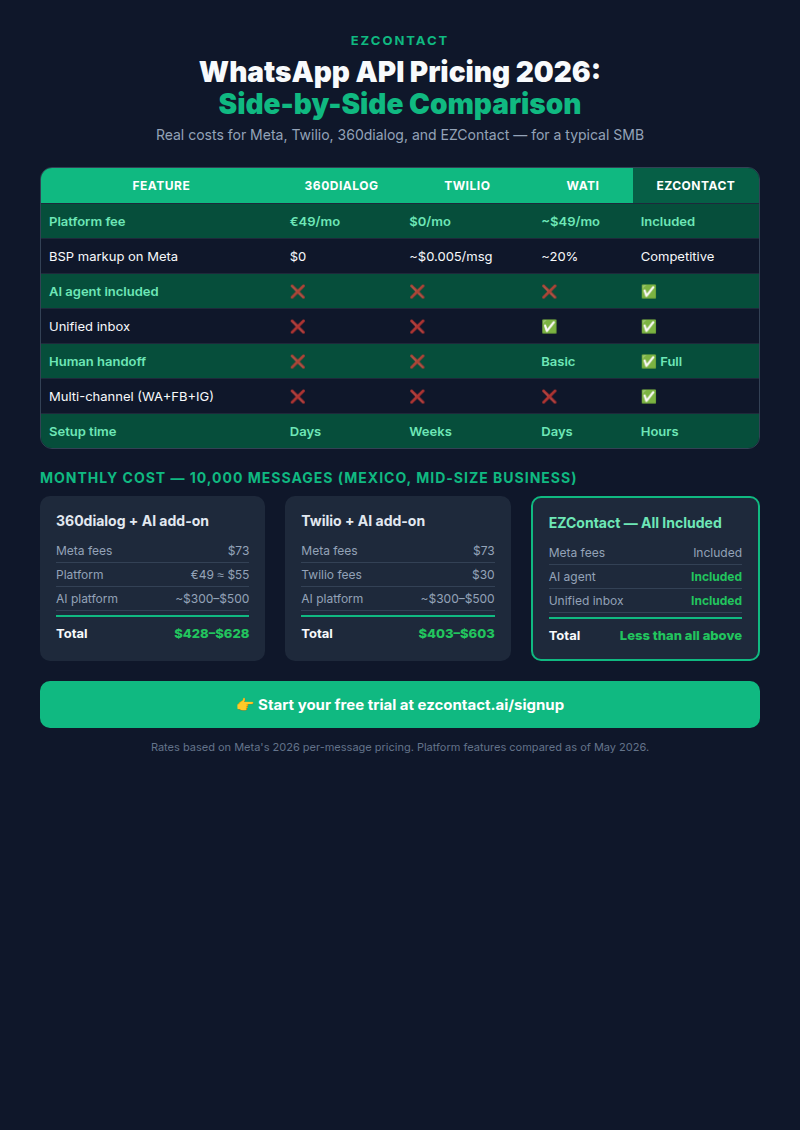 WhatsApp Business API Pricing Comparison 2026 table — comparing 360dialog, Twilio, WATI, and EZContact on platform fees, AI, inbox features, and total monthly cost